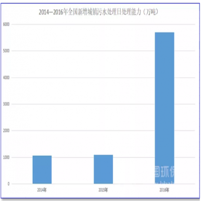 1500億！農(nóng)村污水處理的“錢景”已經(jīng)很明朗