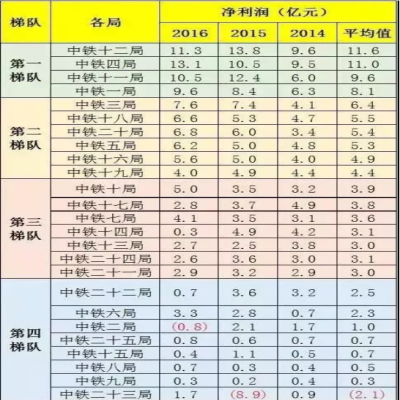 中鐵1到25局“實(shí)力”“工資”排行！