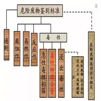 危廢：外行和專家的差別！